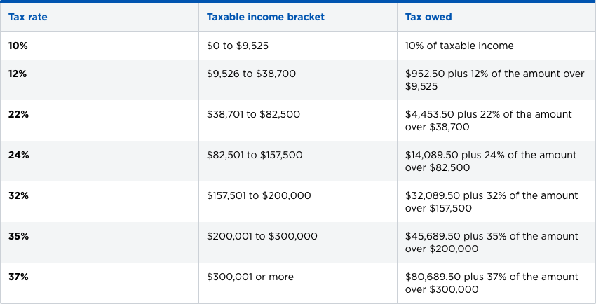 Married Filing Separately Federal Income Tax Bracket