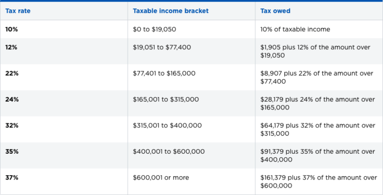 Married Filing Jointly Federal Income Tax Bracket 768x392 